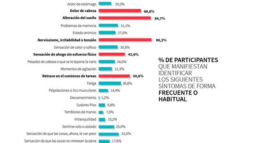 Los síntomas más frecuentes según el estudio Affor. (Imagen: Affor)